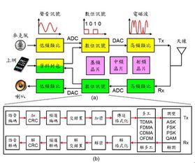 深度解析手机中的通信组件